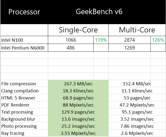 Intel N100 vs. Pentium Silver N6000 vs. Celeron N4500 - A 